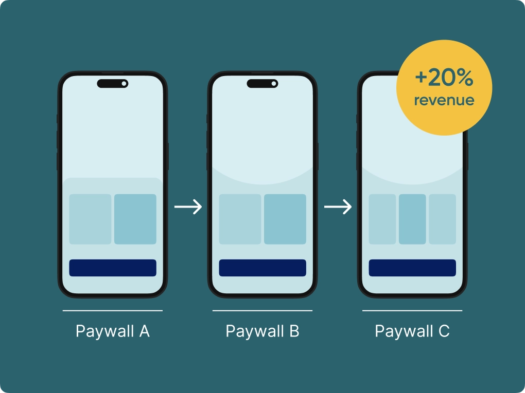 Paywalls A/B/C: +20% revenue