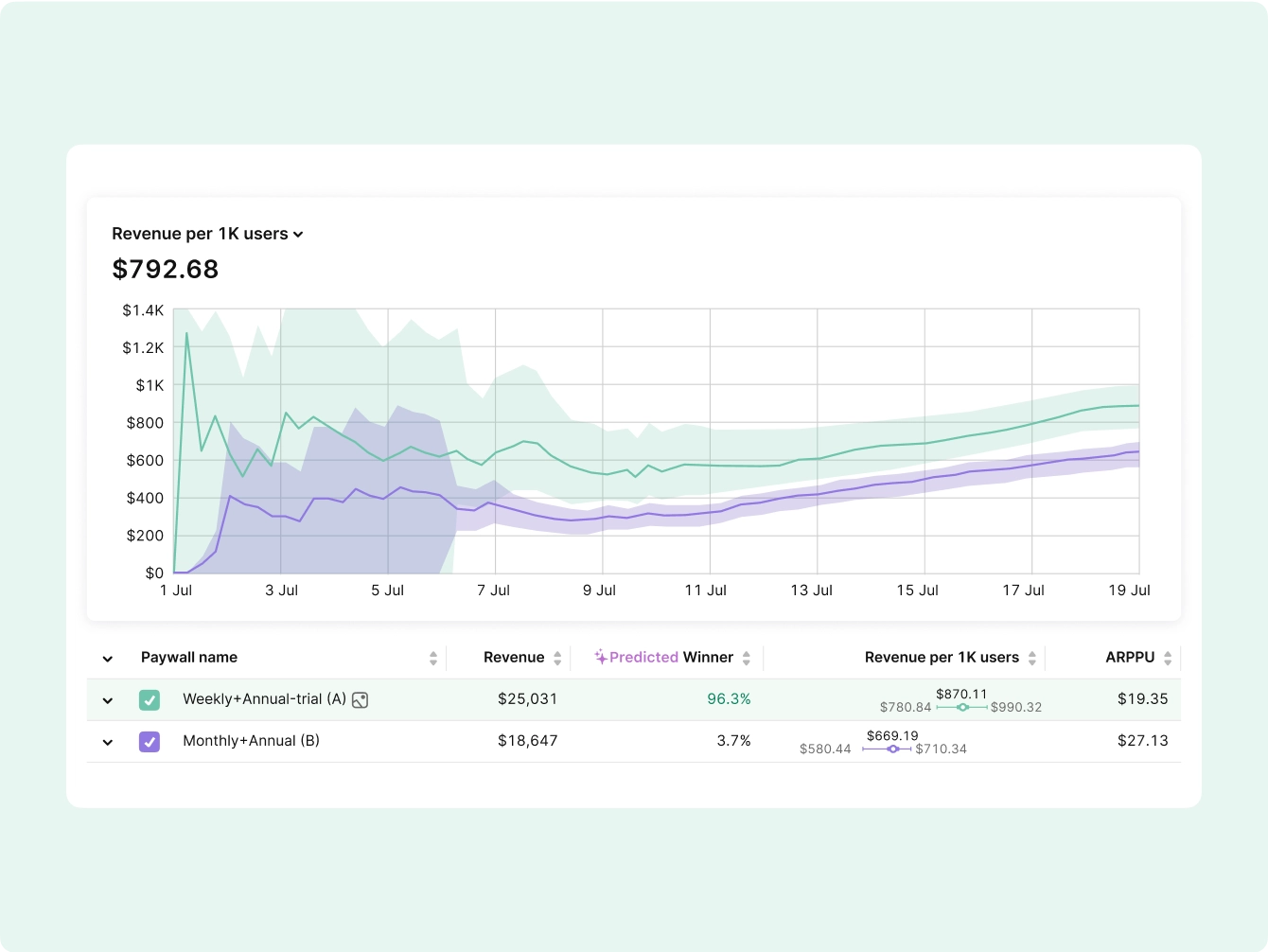 Revenue Chart